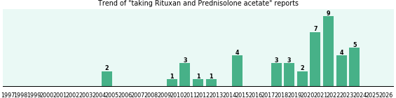 Rituxan and Prednisolone acetate drug interactions. Rituxan and Prednisolone acetate drug interactions.
